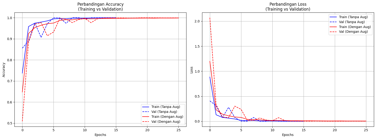 Accuracy and Loss Training Curve CNN