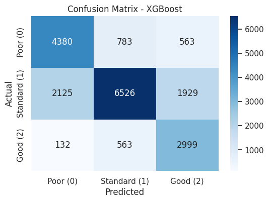 Confusion Matrix for the final XGBoost model