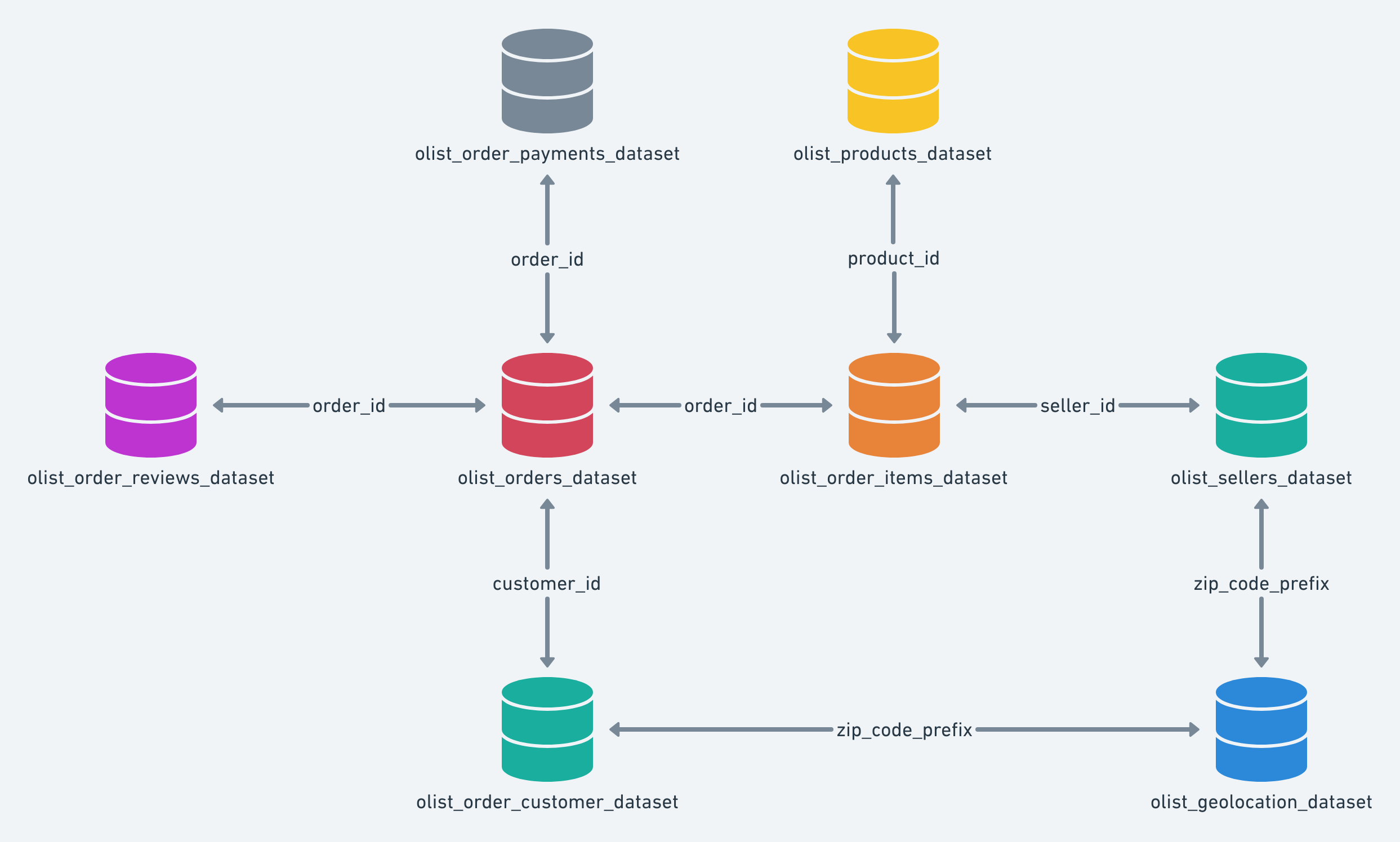 ERD Olist Database