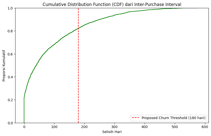 CDF Curve
