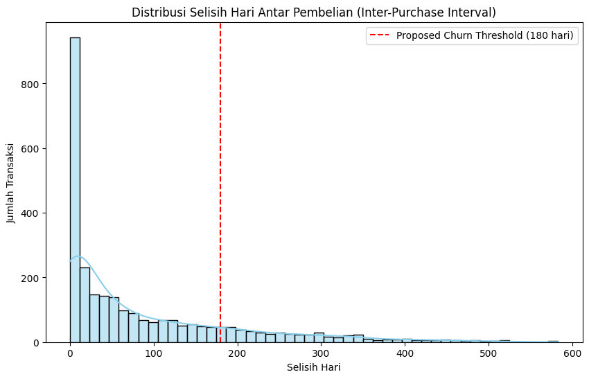 Inter-Purchase Interval Histogram