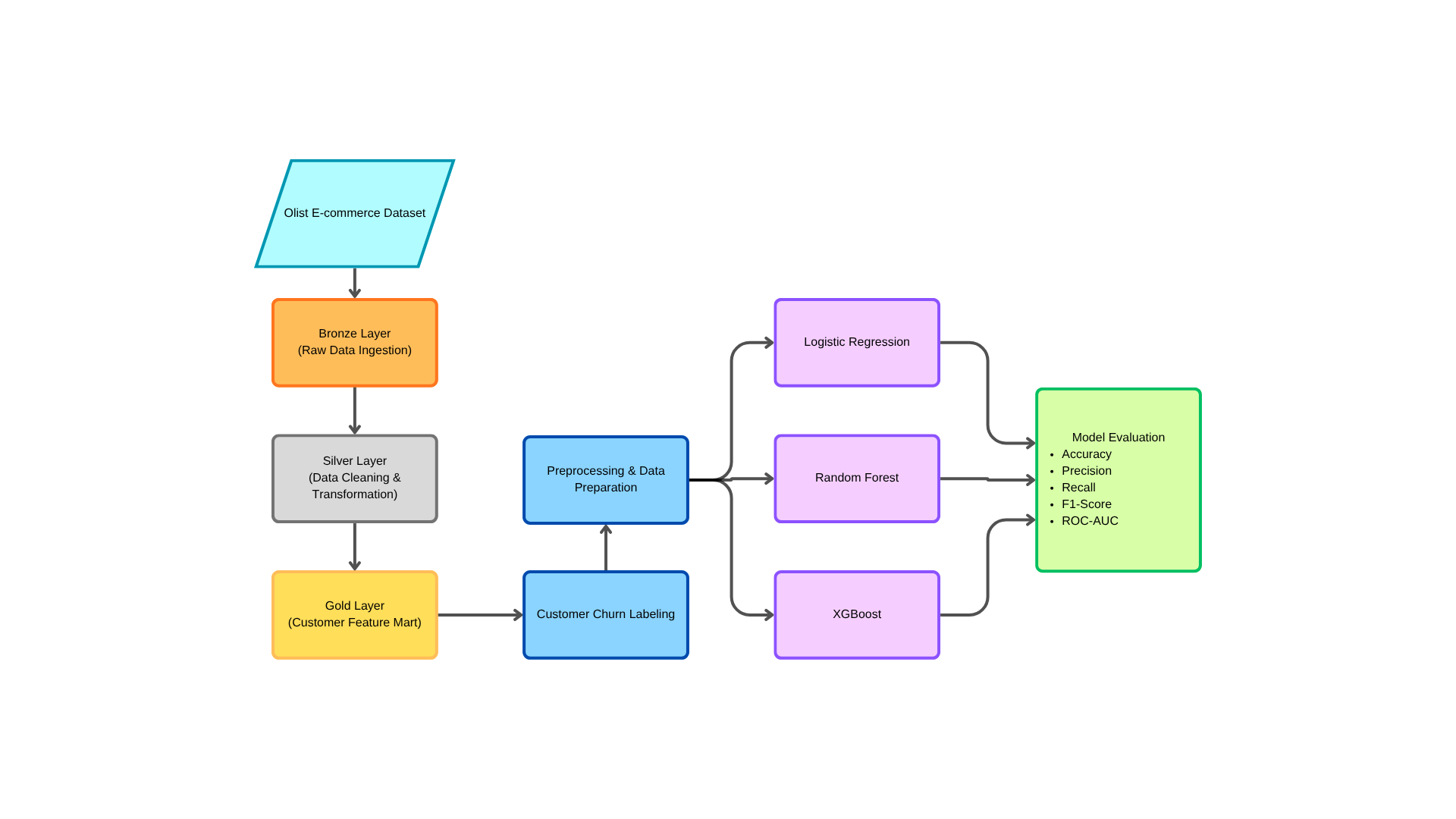 Arsitektur Pipeline